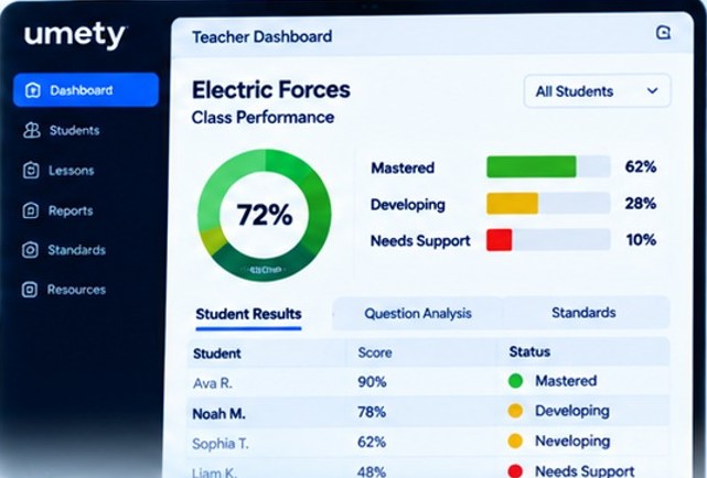 Umety teacher dashboard showing class performance, mastery levels and individual student results